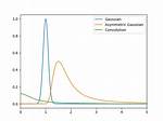 Python - Convolution with a Gaussian