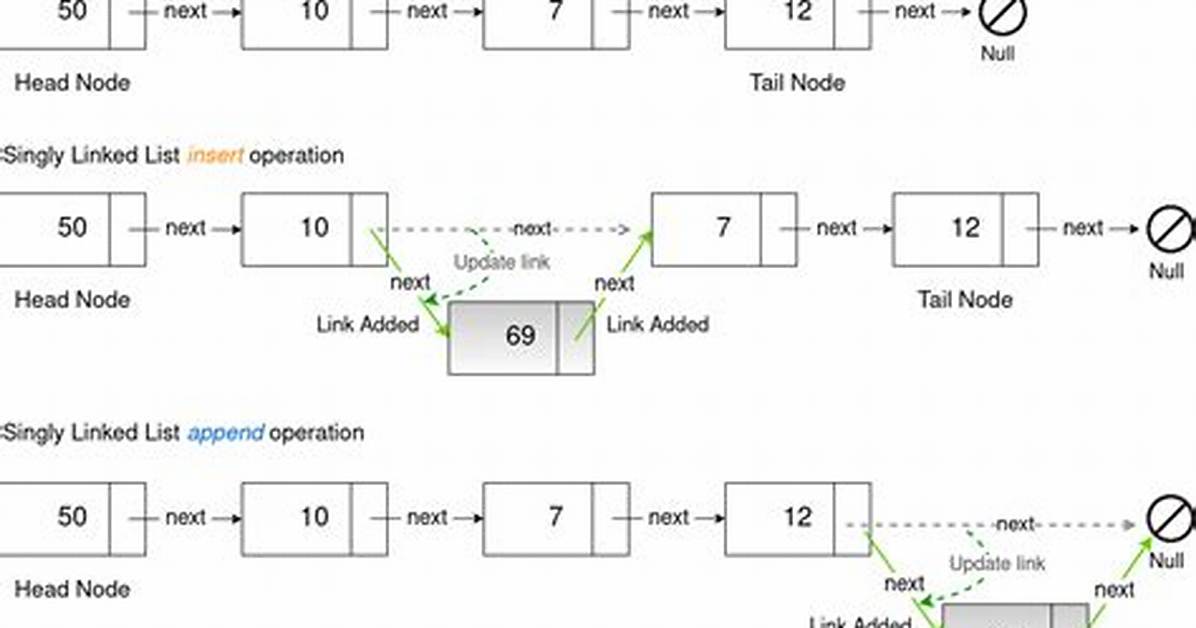 Python Linked List Append