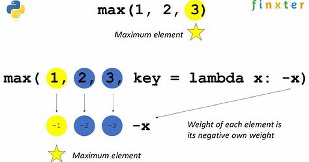 Python Max Function Using 'Key' and Lambda Expression
