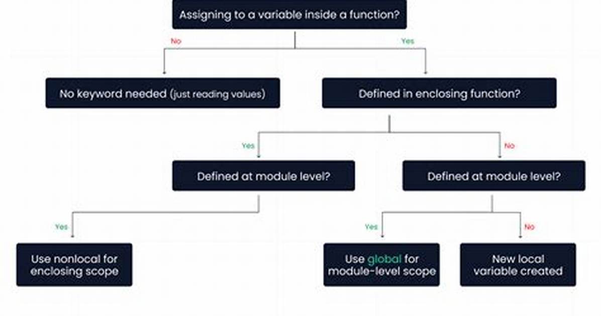 Python Nonlocal Statement