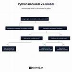 Python Nonlocal Statement