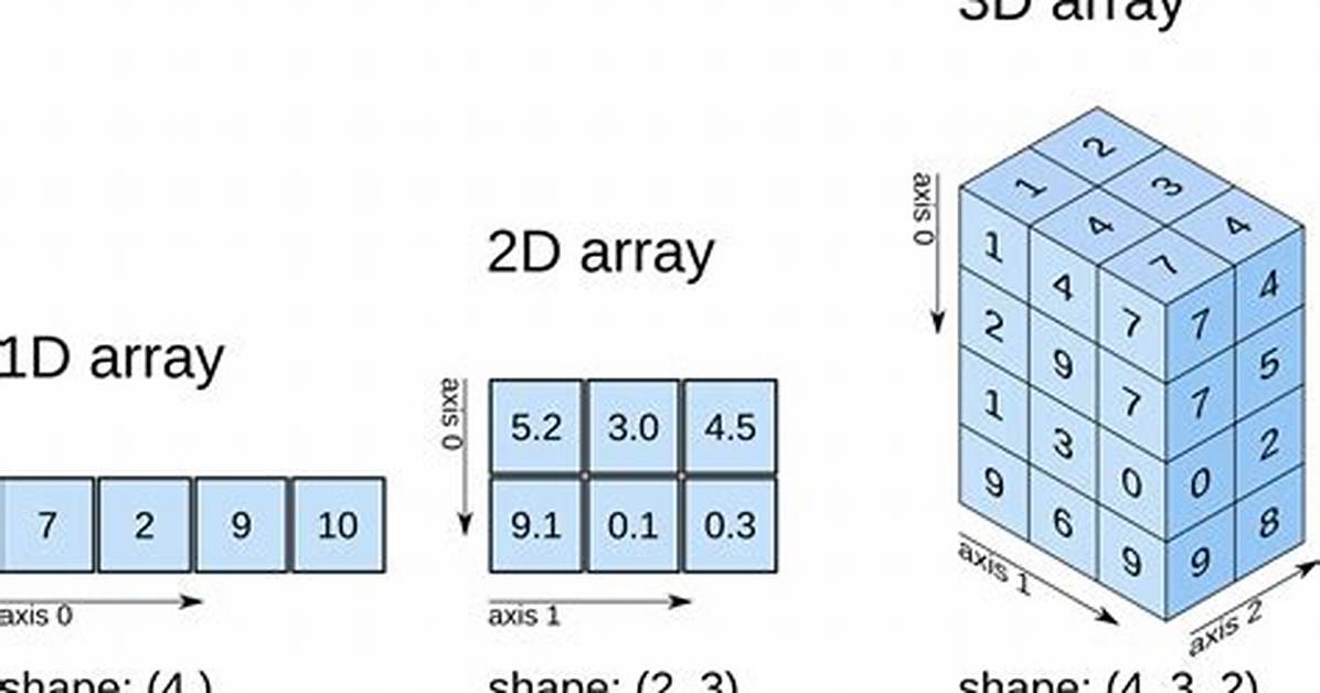 Python Numpy `Np. Take` with 2 Dimensional Array