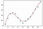 Python Numpy/Scipy Curve Fitting