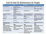 Python Sets vs Lists