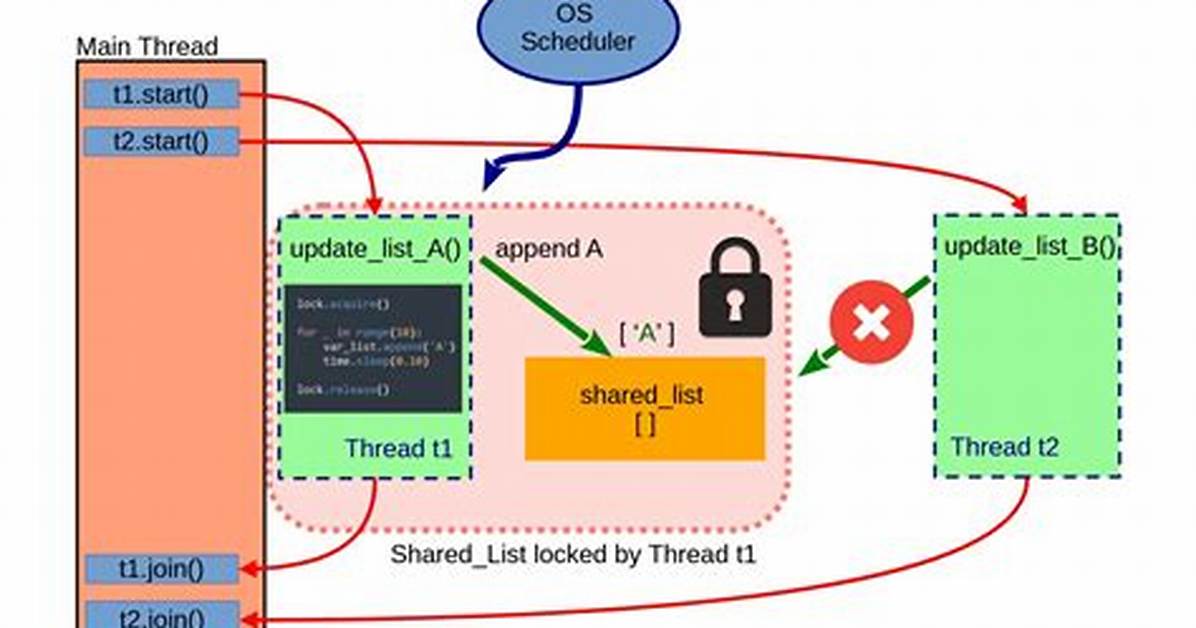 Python Threading. How Do I Lock a Thread?