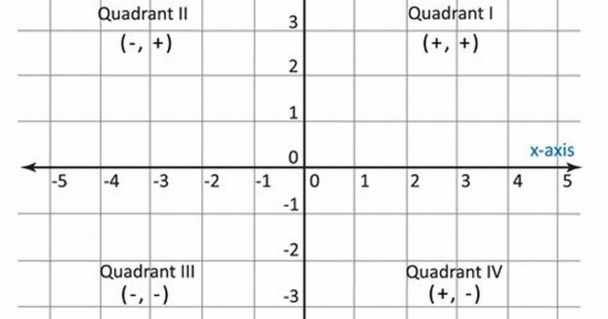 Quadrants Labeled