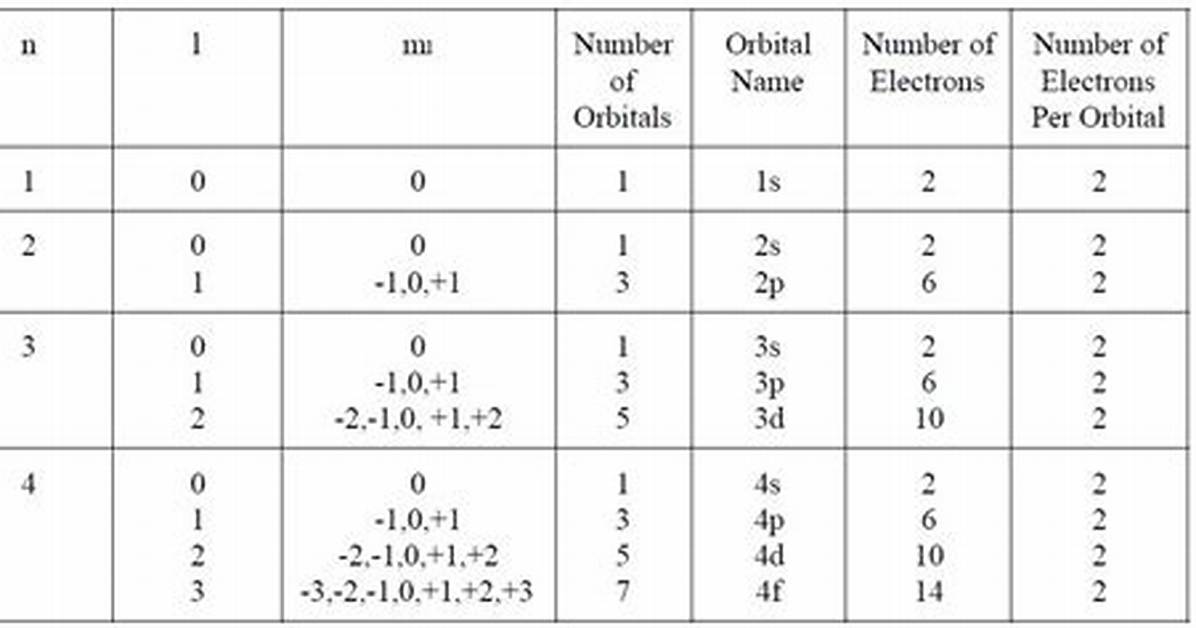 Quantum Number Sets
