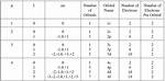 Quantum Number Sets
