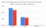 Question: How Big Is the Linux Kernel Git Repository?