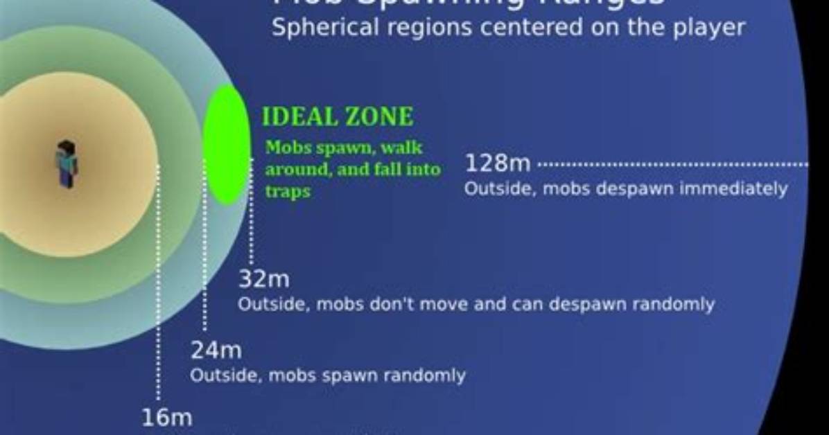 Question: How Far Away Do Mobs Spawn Bedrock