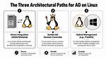 Question: Is Active Directory Compatible with Linux?