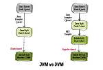 Question: Is Android a Jvm?