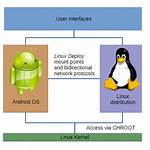 Question: Is Android Same as Linux?