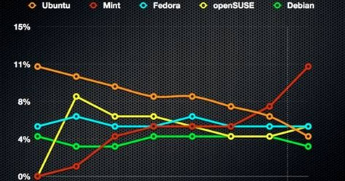 Question: Is Linux Losing Popularity?