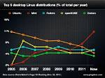 Question: Is Linux Losing Popularity?