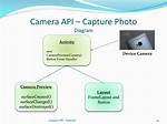 Question: What Is Camera Api in Android?