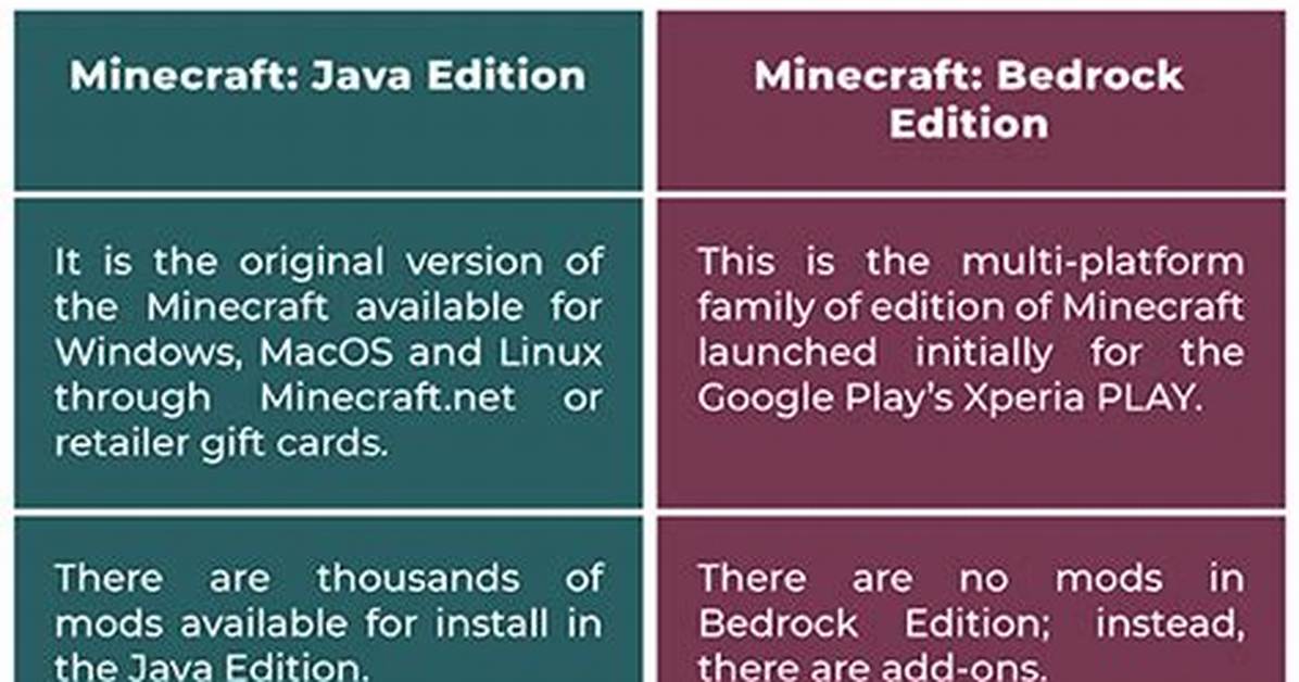 Question: What Is the Difference Between Minecraft Java and Windows 10?