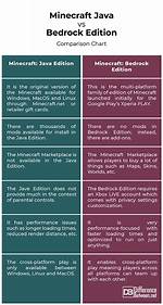 Question: What Is the Difference Between Minecraft Java and Windows 10?