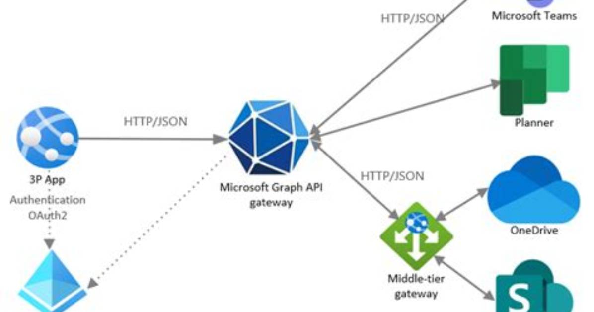 Questions Tagged [Microsoft-Graph-Api]