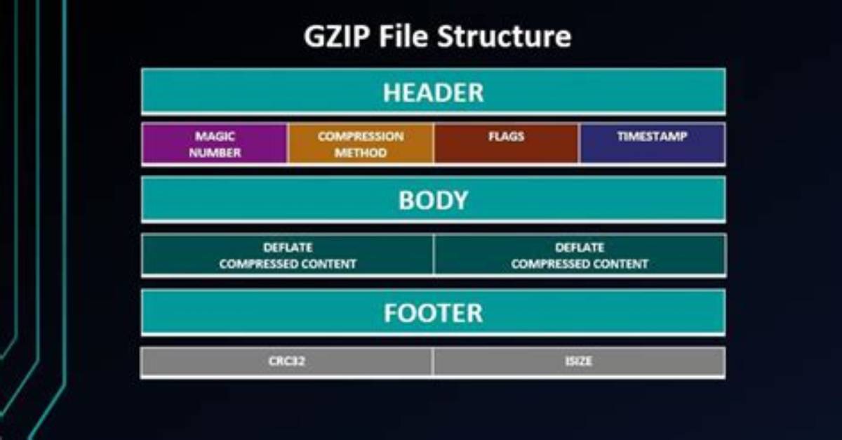 Quick Answer: How Do I Gzip a Folder in Ubuntu?