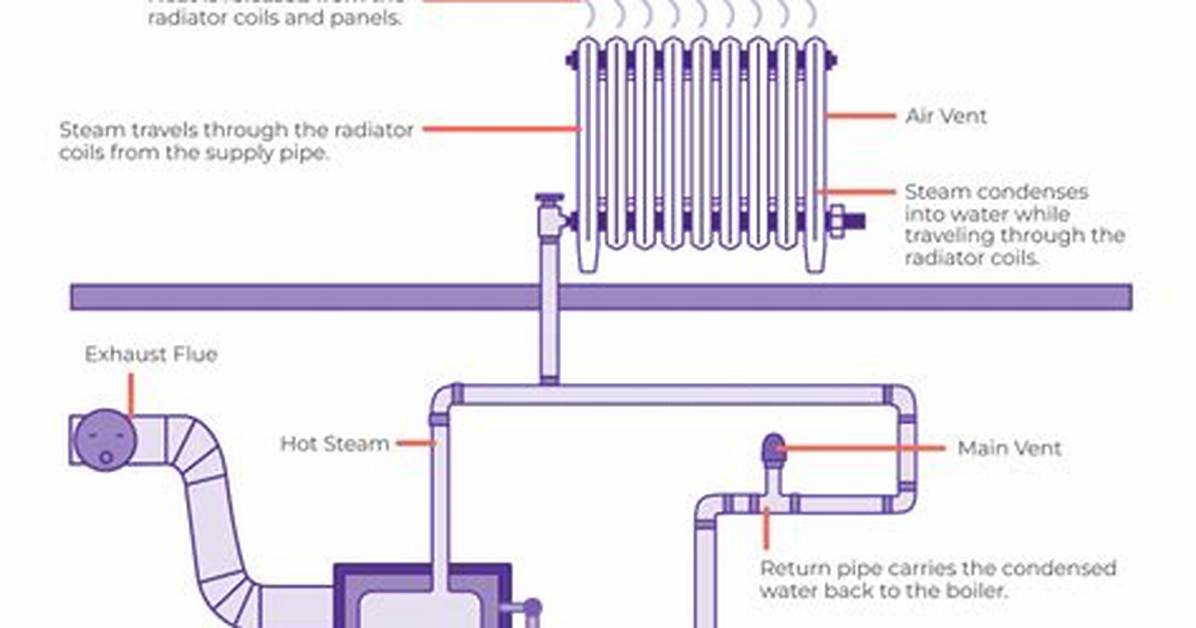 Quick Answer: How Do Radiators Work in Apartments