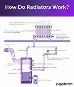 Quick Answer: How Do Radiators Work in Apartments