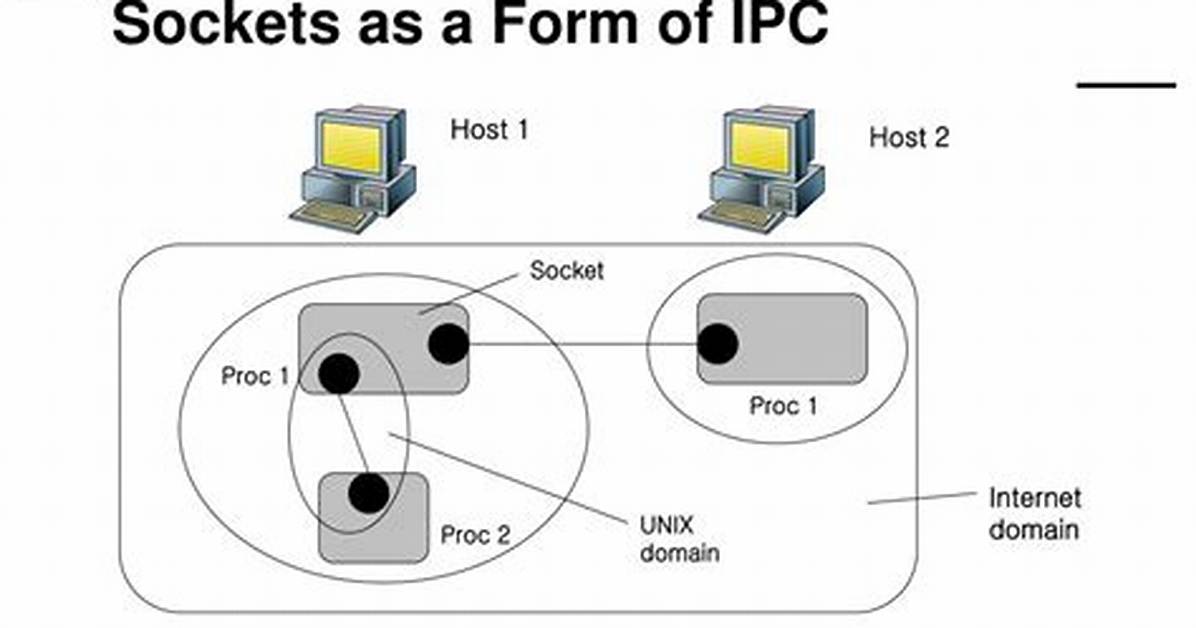 Quick Answer: How Do Unix Sockets Work?