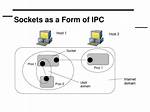 Quick Answer: How Do Unix Sockets Work?
