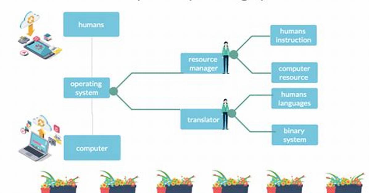 Quick Answer: How Does an Operating System Work?