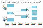 Quick Answer: How Does an Operating System Work?
