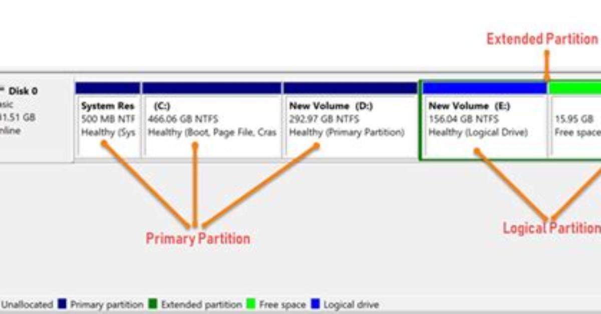 Quick Answer: How Many Partitions Does Windows 10 Have?