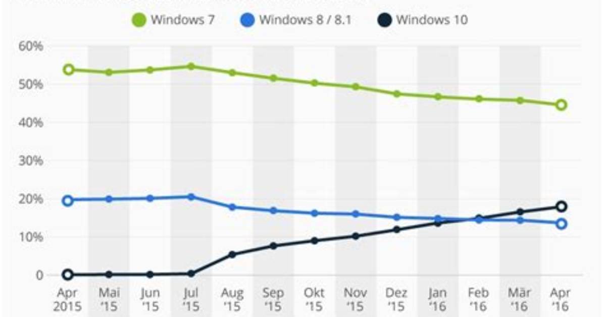 Quick Answer: How Many Windows 7 Users Are There?