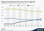 Quick Answer: How Many Windows 7 Users Are There?