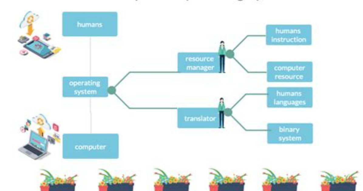 Quick Answer: What Does an Operating System Do?
