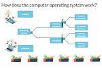 Quick Answer: What Does an Operating System Do?