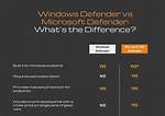 Quick Answer: What Does Windows Defender Do?