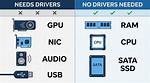Quick Answer: What Drivers Do I Need for Motherboard