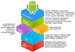 Quick Answer: What Is Android Framework Development?