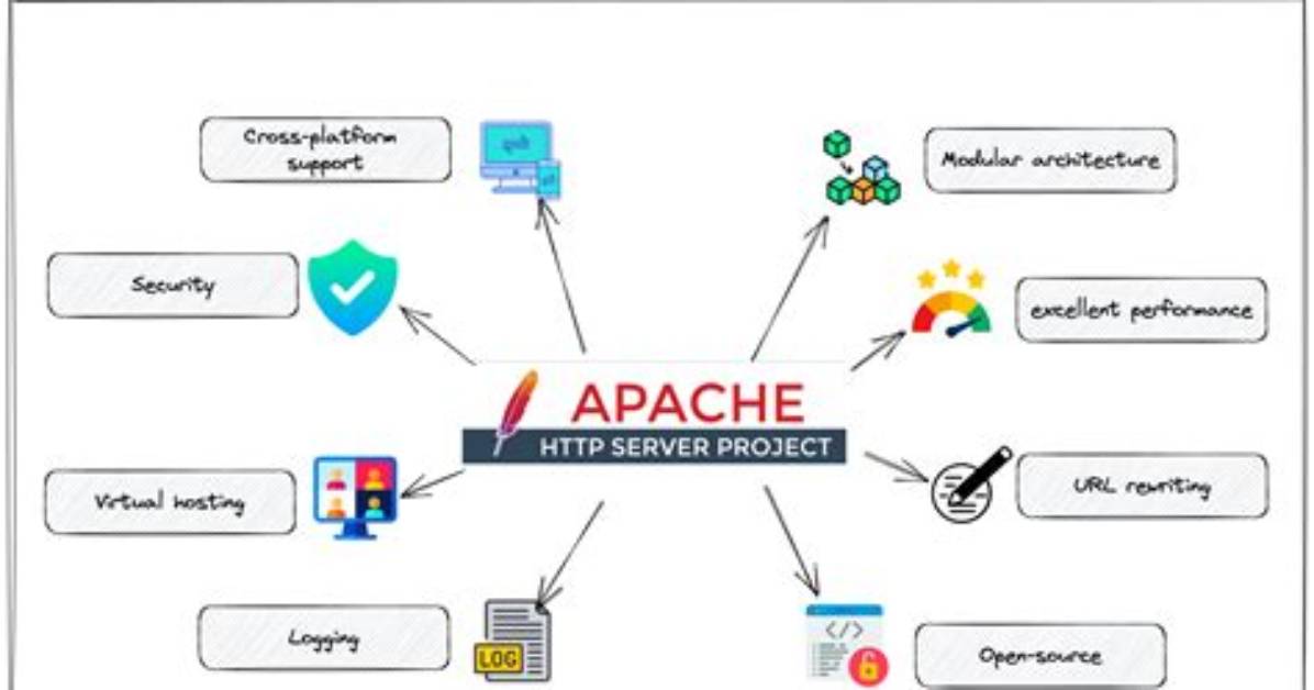 Quick Answer: What Is Apache Web Server in Linux?