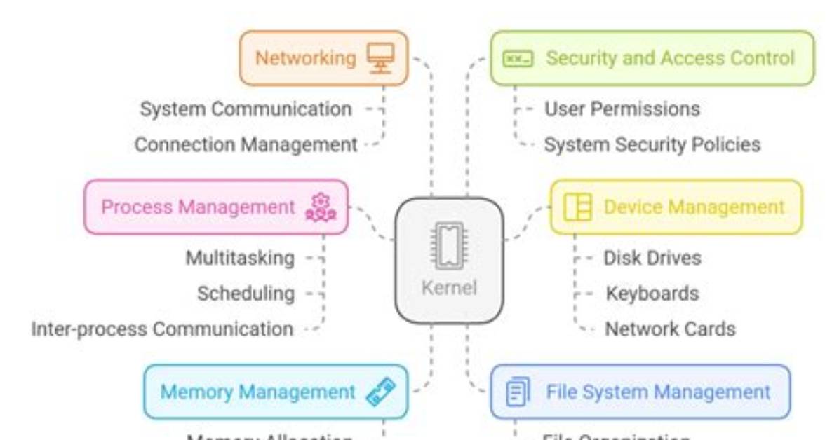 Quick Answer: What Is Kernel and Shell in Linux?