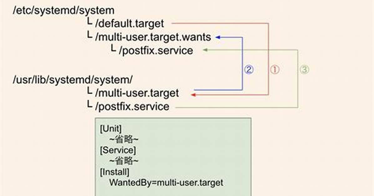 Quick Answer: What Is Multi User Target in Linux?
