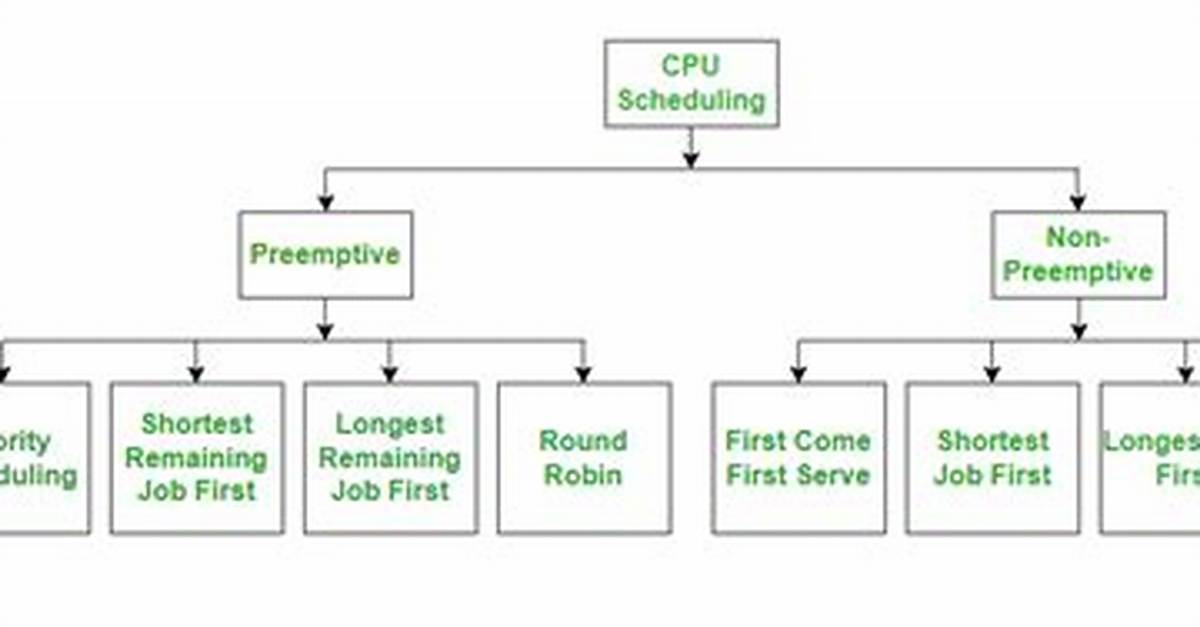 Quick Answer: Which Cpu Scheduling Algorithm Is Used in Unix?