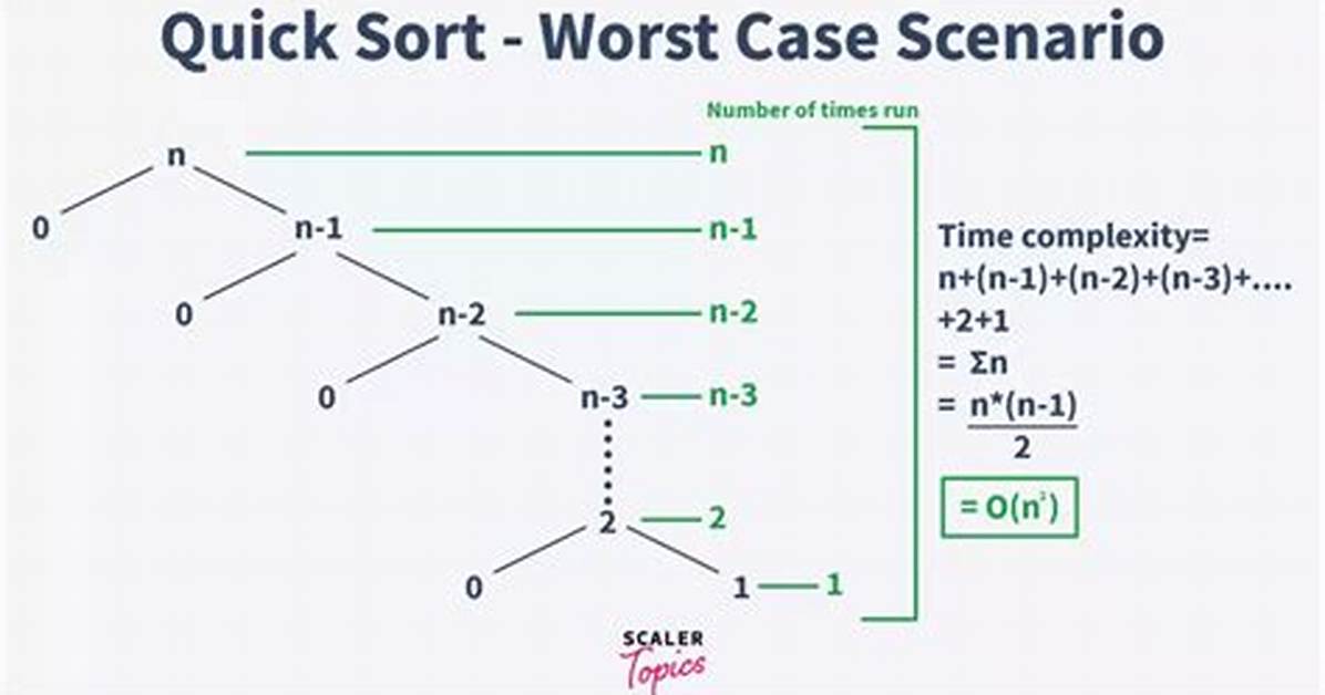 Quick Sort Worst Case