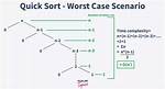 Quicksort Worst Case