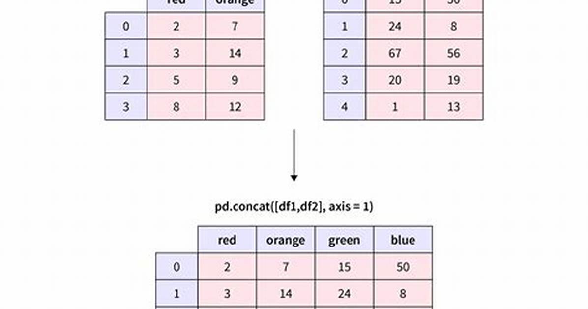 R - Concatenate Two Dataframes?