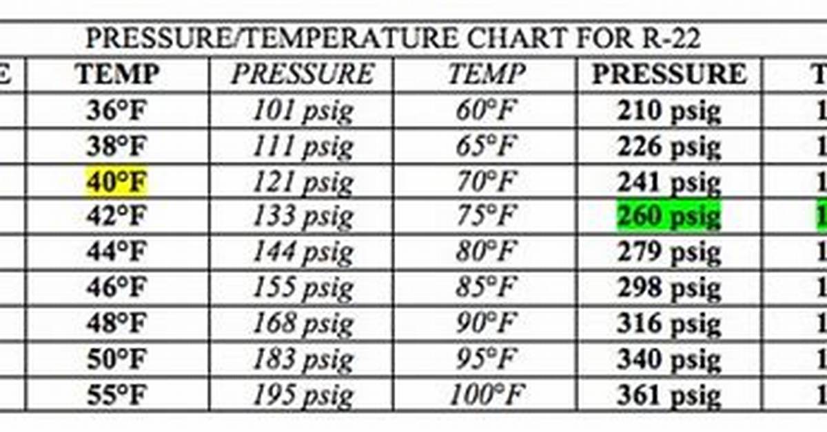 R22 Pressure Chart