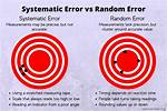 Random and Systematic Errors