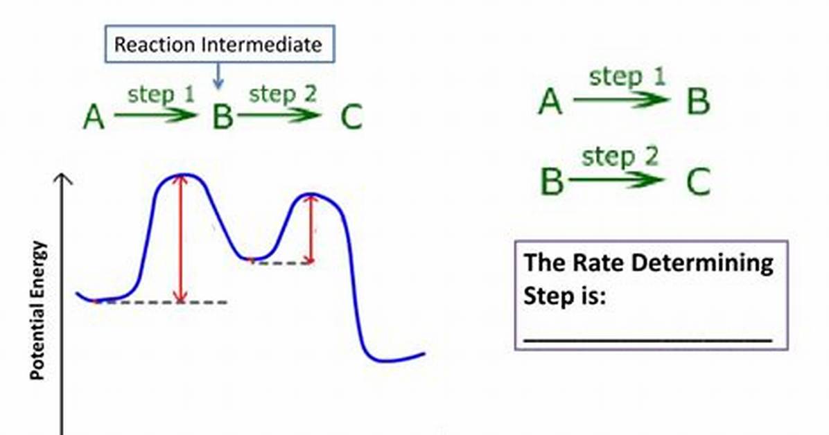 Rate Determining Step