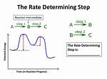 Rate Determining Step