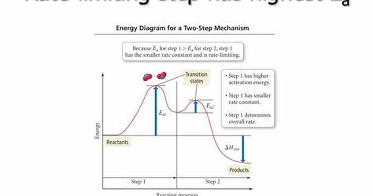 Rate Limiting Step
